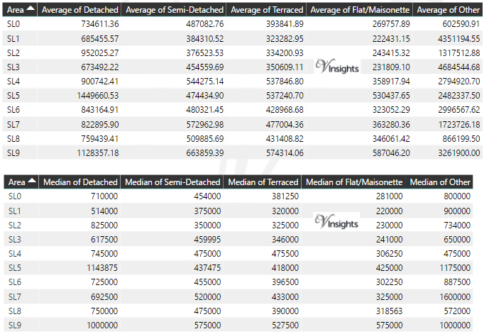 SL Property Market - Average & Median Sales Price By Postcode